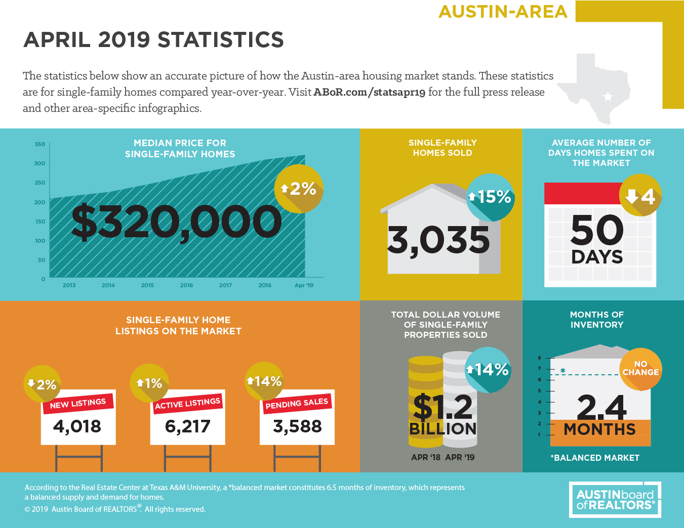 Austin Metro Statistics for April 2019 Real Homes Austin